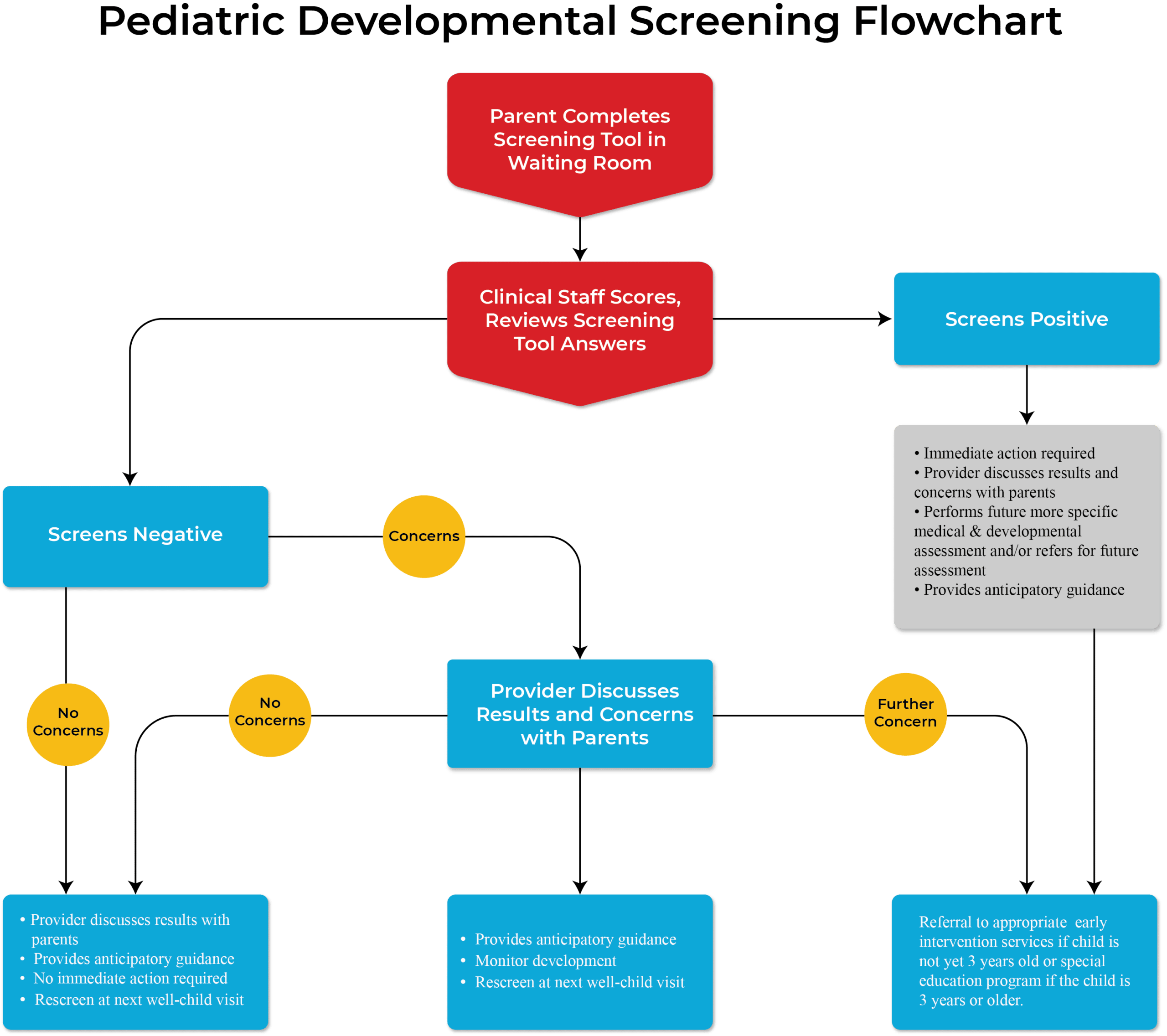 pediatric screening flowchart